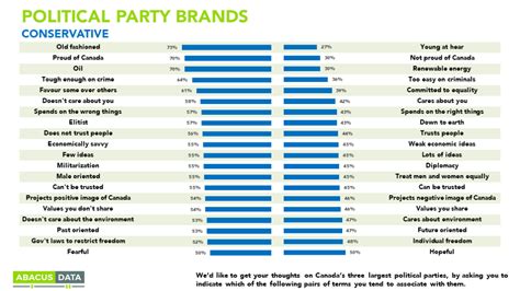 The Brand Images Of Canadas Political Parties Abacus Data