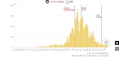 新型コロナウイルスのニュース、国内での感染状況を報告します。 新型コロナ インドネシア、もろい医療 新規感染、一時5万人超す 自宅で死亡、ボランティアが納棺new. （2020年5月23日の新型コロナウイルス感染者数） | たまにしか ...