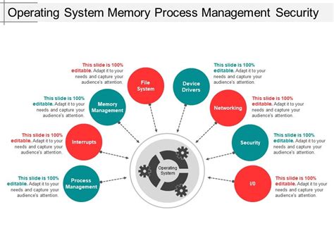 Operating System Memory Process Management Security Powerpoint