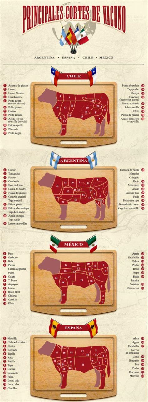 We did not find results for: Cortes y tipos de carnes (res) por paises - Paperblog