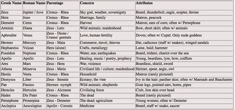 Major Greek And Roman Gods And Goddesses Their Attributes And
