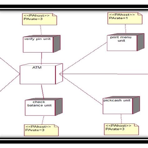 Deployment Diagram For Atm Fig 7 11 Demonstrates Details Of Our