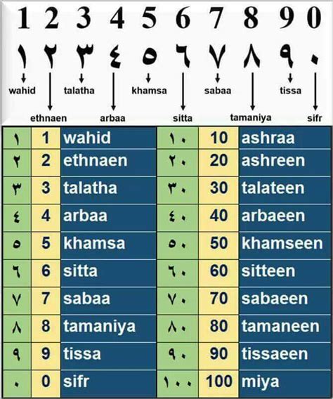 Arabic Counting Numbers Learn Arabic Alphabet Arabic Language