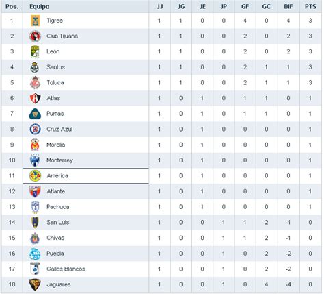 Tabla general de la liga mx: Deportes en Linea.- (Fútbol Mexicano-Internacional) y mas ...