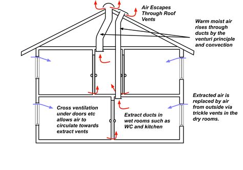 Passive Stack Ventilation Explained