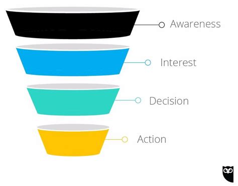 How To Create A Social Media Marketing Funnel Mention