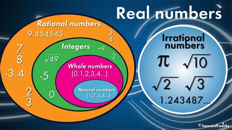 What Is The Real Number System Howstuffworks