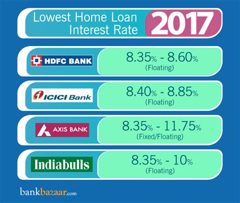 *all hdfc home loans are at the sole. Lowest Home Loan Interest Rate | Loan interest rates, Home ...