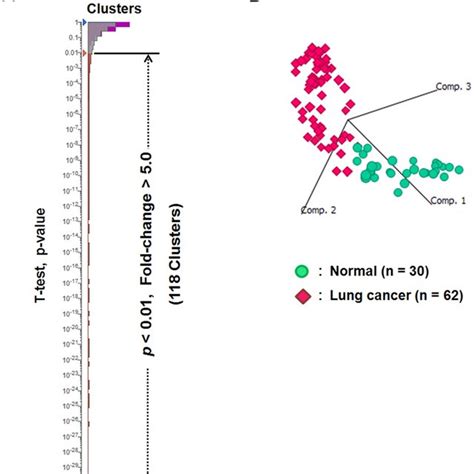Statistical Identification Of Candidate Biomarkers For Lung Cancer A