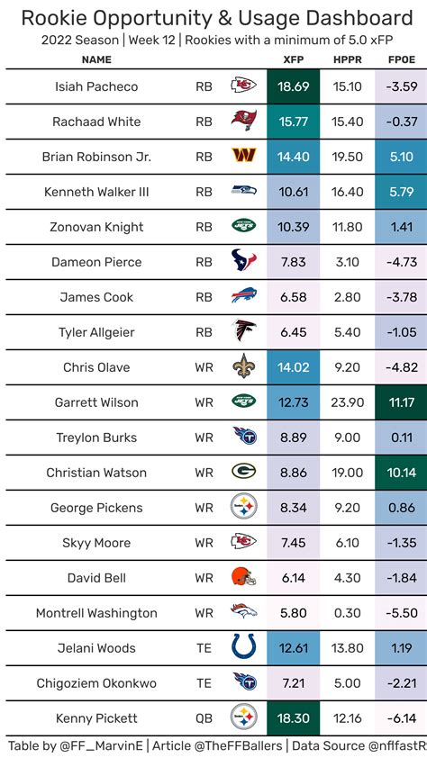 Fantasy Football Dynasty Report for Week 13 - Fantasy Footballers Podcast