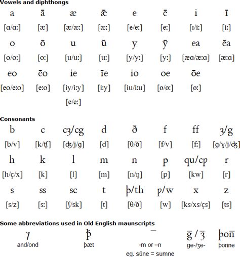 Appendix 1 B Study Guide The Old English Period Study Poster