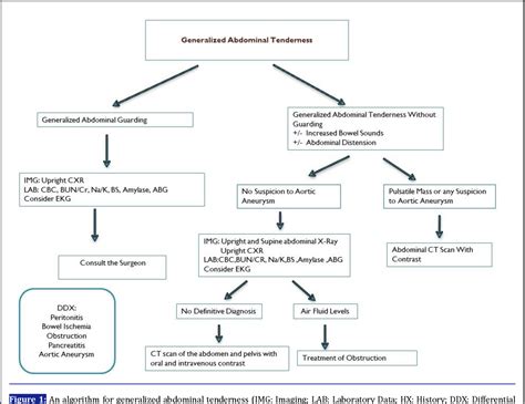 Figure 1 From Approach To Acute Abdominal Pain Practical Algorithms