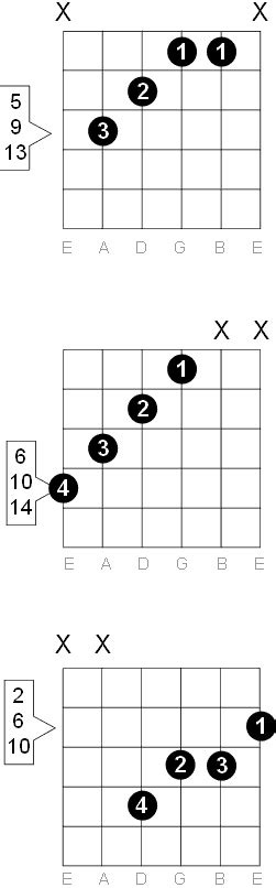 F Sharp G Flat Augmented Guitar Chord Diagrams