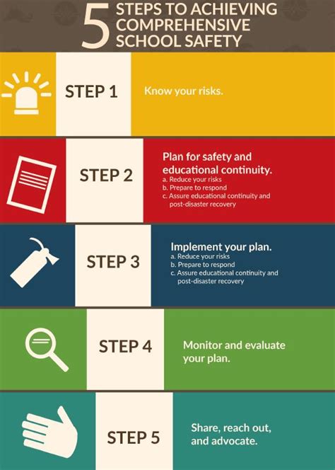 School Disaster Risk Management Guidelines For Southeast Asia