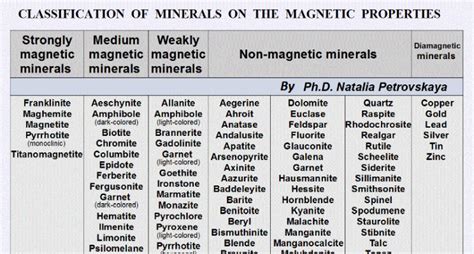 Classification Of Minerals On The Magnetic Properties