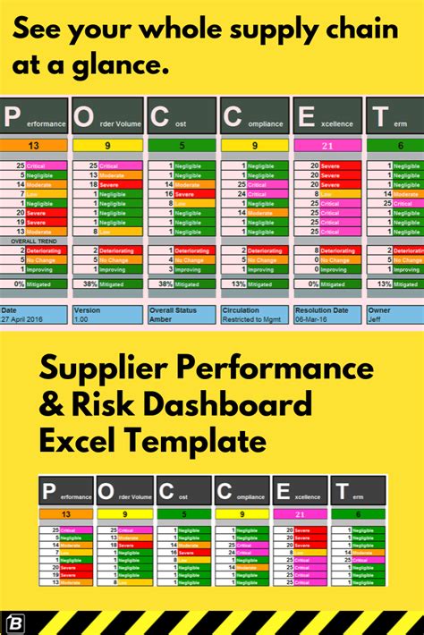 It allows for categorizing risk probability and impact from 1 to 10. Supplier Risk and Performance Dashboard Template (POCCET ...