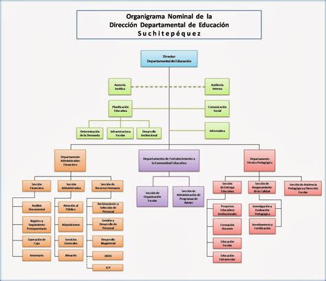 De acuerdo con lo dispuesto en el art. FORMACIÓN DOCENTE SUCHITEPEQUEZ: ORGANIGRAMA MINEDUC