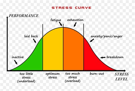Levels Of Stress Chart