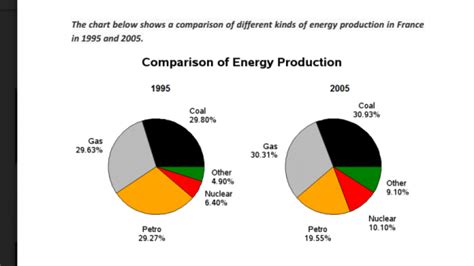 The Pie Chart Shows A Comparision Of Different Kinds Of Energy