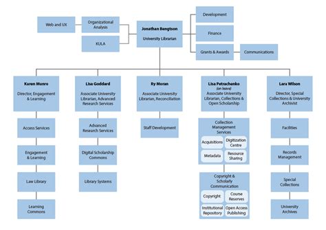 Organizational Chart University Of Victoria