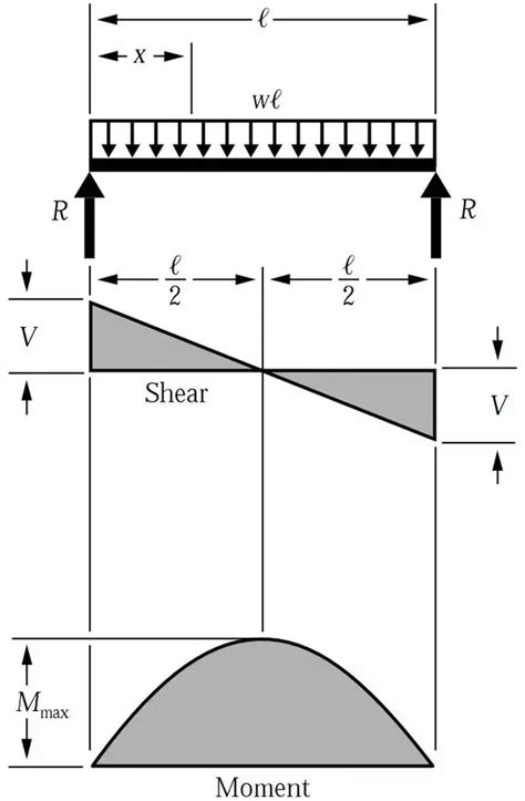How To Calculate Shear Span For Uniformly Distributed Load Quora