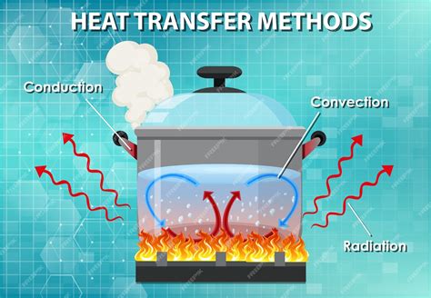 Free Vector Methods Of Heat Transfer