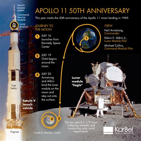 Apollo 11 50th Anniversary Moon Landing Infographic Behance