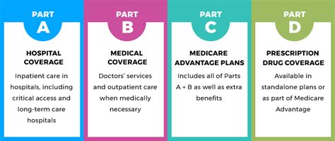 4 Types Of Medicare Plans Part A B C D At Medicare Guru