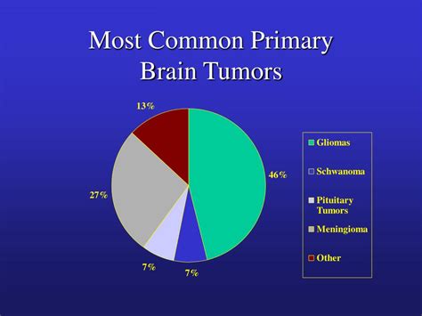 Ppt Johns Hopkins Hospital Neuro Oncology Program Adult Brain Tumors