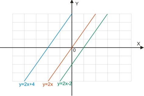 Линейные функции вида y kx b и их графики