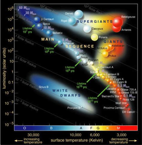 2 The Hertzsprung Russell Diagram Including The Positions Of Sirius B
