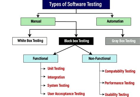 After a certain point of time, these test cases cannot find new defects. Learn Software Testing Tutorial - javatpoint