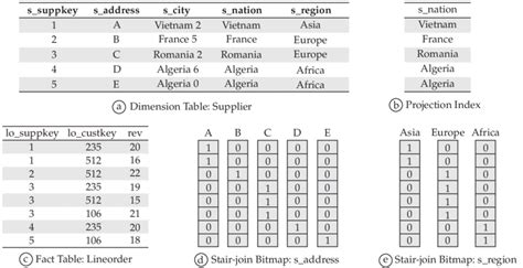 Fragment Of Data Projection And Bitmap Indices A Dimension Table