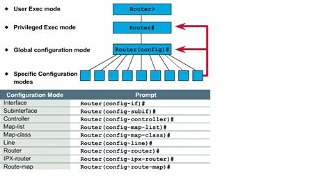 Cisco Router Basic Configuration As Follows