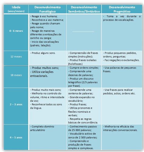 Marcos Do Desenvolvimento Da Linguagem Terapia Da Fala