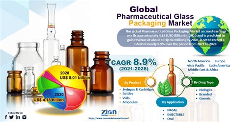 Global Pharmaceutical Glass Packaging Market Revenue To Expand