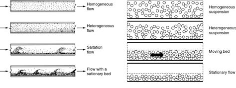Multiphase Flows Encyclopedia Mdpi