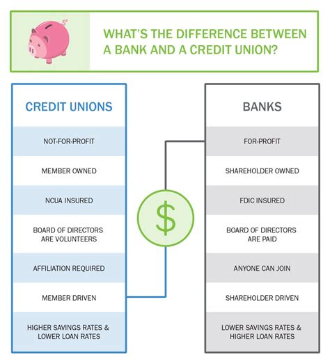 Credit Unions Vs Banks Things You May Not Know