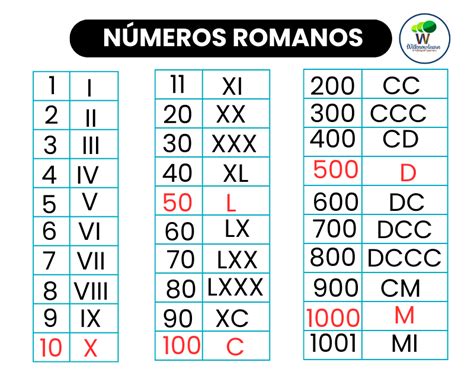 Números Romanos Qué Son Y Cómo Utilizarlos Del Al 100 52 Off