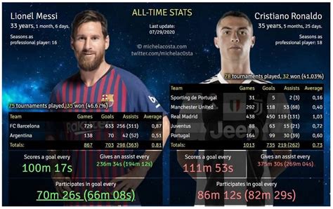 Messi Vs Ronaldo Who Is Better Messi Or Ronaldo Lionel Messi Vs