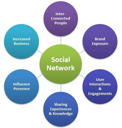 Social media is a land of new opportunity. Social Network Definition, Importance, Advantages, Example ...