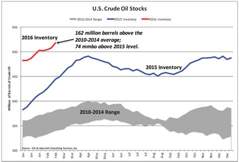 Oil Prices Should Fall Possibly Hard Zero Hedge