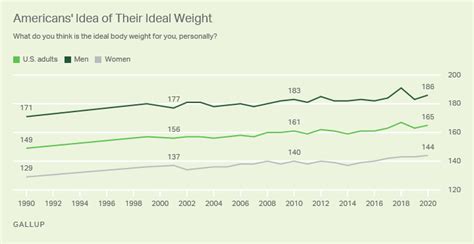 Americans Average Weight Holds Steady In 2020