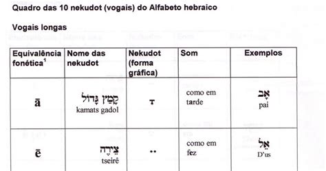 Língua Hebraica Quadro Das 10 Nekudot Vogais Do Alfabeto Hebraico