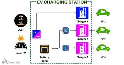 How Ev Charging Stations Work Know Everything Here Ev Observed