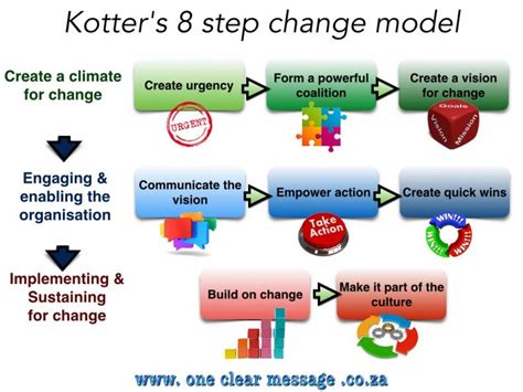 Using Kotters 8 Step Organisational Change Model