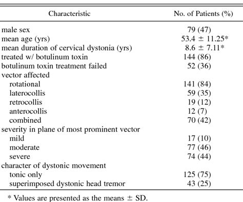 Pdf Selective Peripheral Denervation For The Treatment Of Intractable Spasmodic Torticollis