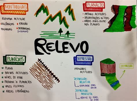 Mapa Mental Sobre Relevo