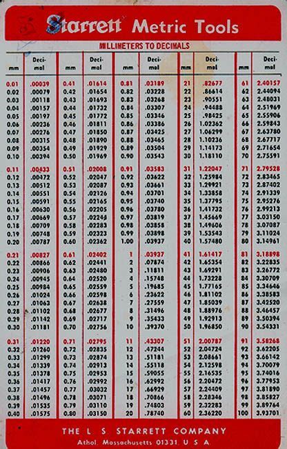 Metric Fraction Conversion Chart