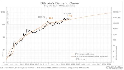 with demand curve growing bitcoin may behave like apple stock exec